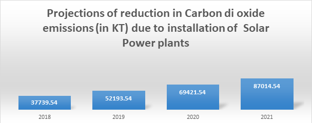 Projections of reduction in Carbon di oxide emissions (in KT) due to installation of  Solar Power plants