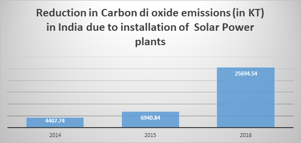 Reduction in CO2 in India due to solar power plants