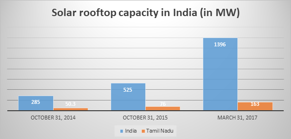 Solar roof top capacity in India in MW