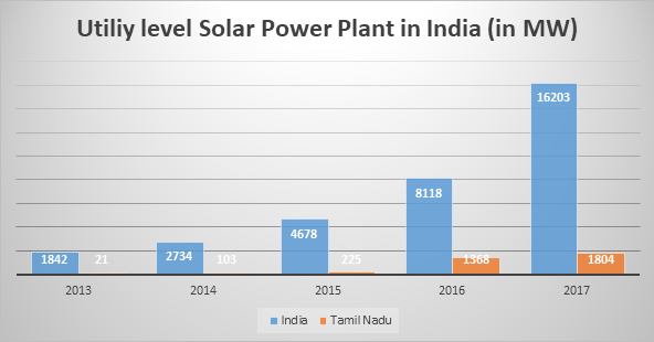  Utility Level Solar Power plant in India in MW