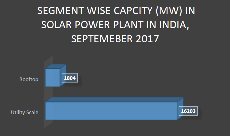 solar-capacity-in-India