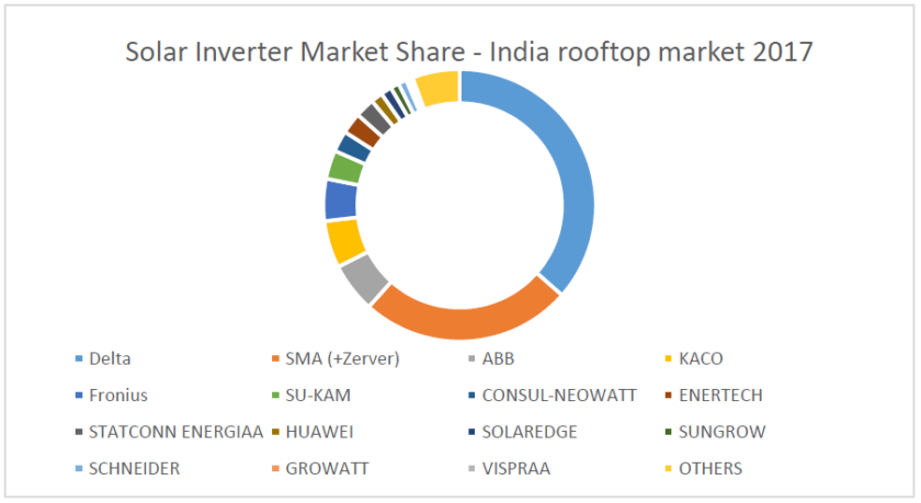 solar inverter rooftop market share