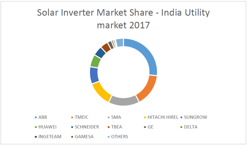 solar inverter utility market share