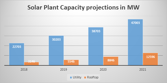 solar-power-plant-capacity-projections-in-MW