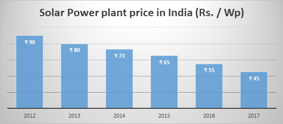  solar power plant price in India