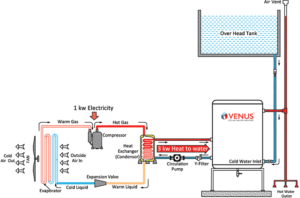 Venus commercial heat pumps - Image 3