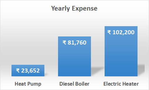 heat-pump-comparision-with-diesel-boiler-and-electric-heater