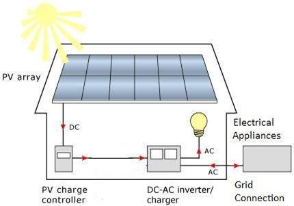 On Grid Solar