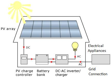 off Grid Solar Power Plant