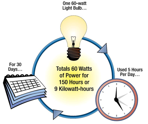 kilo-watt-hour