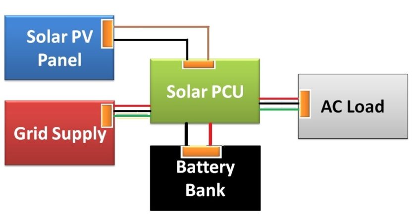 A typical Indian style Off Gird Inverter