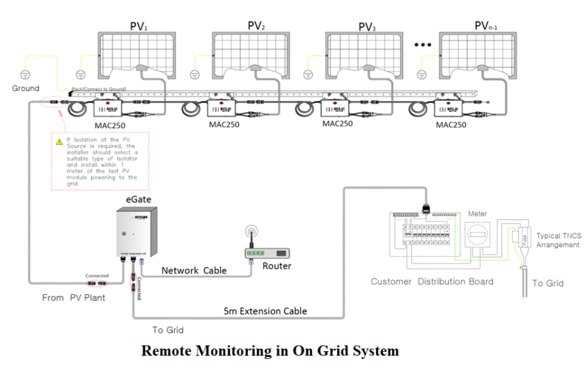 remote monitoring in on Grid
